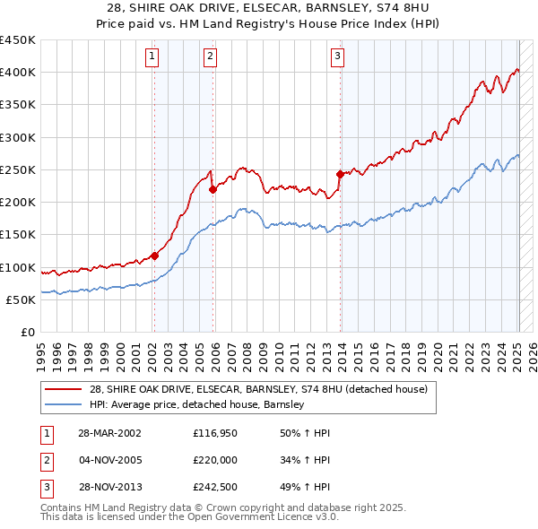 28, SHIRE OAK DRIVE, ELSECAR, BARNSLEY, S74 8HU: Price paid vs HM Land Registry's House Price Index