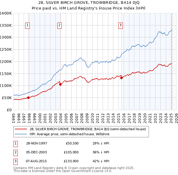 28, SILVER BIRCH GROVE, TROWBRIDGE, BA14 0JQ: Price paid vs HM Land Registry's House Price Index