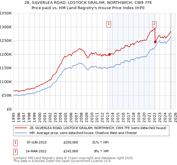 28, SILVERLEA ROAD, LOSTOCK GRALAM, NORTHWICH, CW9 7FE: Price paid vs HM Land Registry's House Price Index