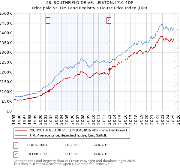 28, SOUTHFIELD DRIVE, LEISTON, IP16 4DP: Price paid vs HM Land Registry's House Price Index