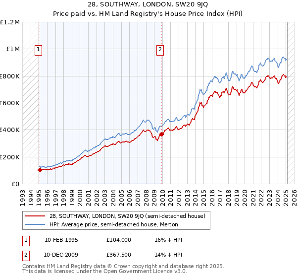 28, SOUTHWAY, LONDON, SW20 9JQ: Price paid vs HM Land Registry's House Price Index