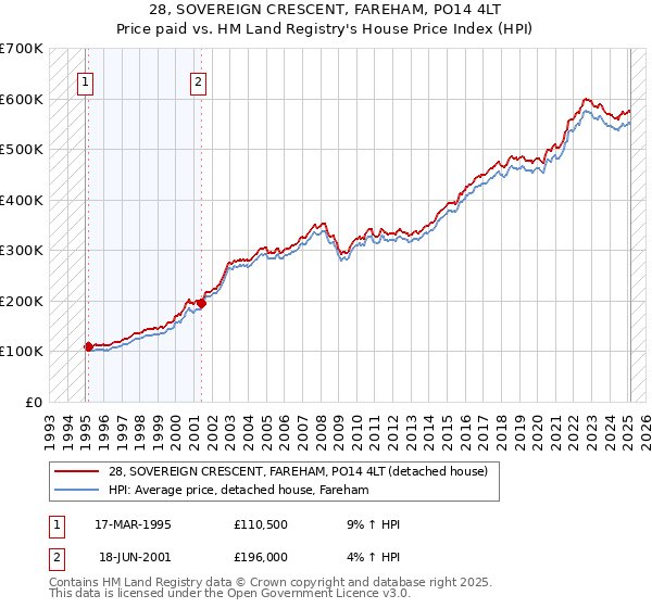 28, SOVEREIGN CRESCENT, FAREHAM, PO14 4LT: Price paid vs HM Land Registry's House Price Index