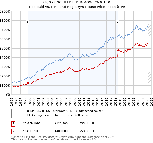 28, SPRINGFIELDS, DUNMOW, CM6 1BP: Price paid vs HM Land Registry's House Price Index