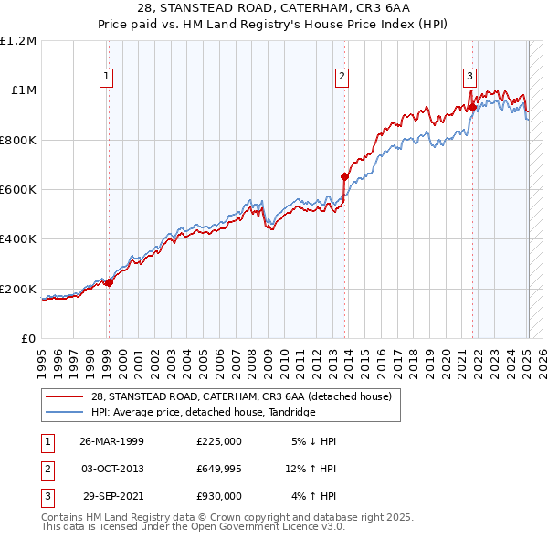 28, STANSTEAD ROAD, CATERHAM, CR3 6AA: Price paid vs HM Land Registry's House Price Index