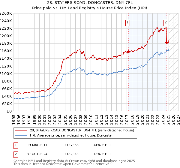 28, STAYERS ROAD, DONCASTER, DN4 7FL: Price paid vs HM Land Registry's House Price Index