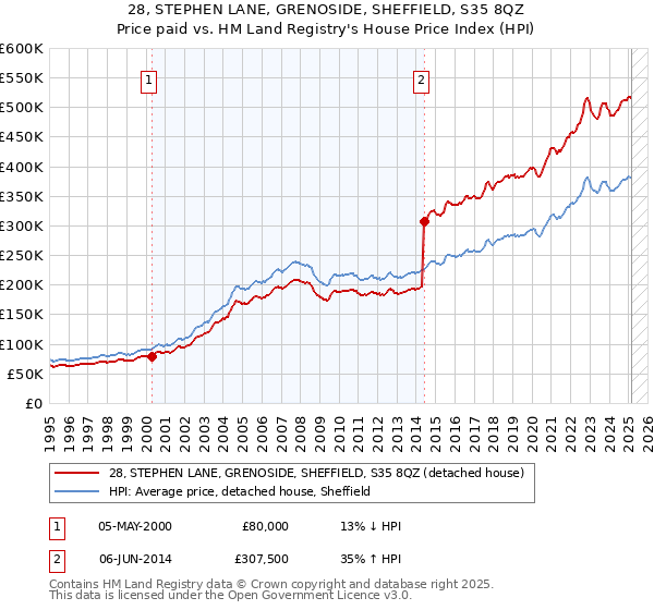 28, STEPHEN LANE, GRENOSIDE, SHEFFIELD, S35 8QZ: Price paid vs HM Land Registry's House Price Index