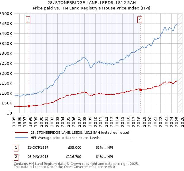 28, STONEBRIDGE LANE, LEEDS, LS12 5AH: Price paid vs HM Land Registry's House Price Index