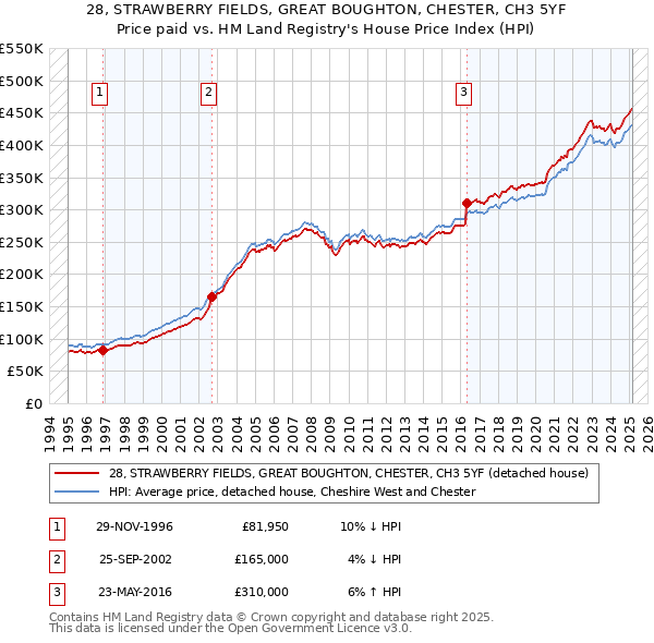 28, STRAWBERRY FIELDS, GREAT BOUGHTON, CHESTER, CH3 5YF: Price paid vs HM Land Registry's House Price Index