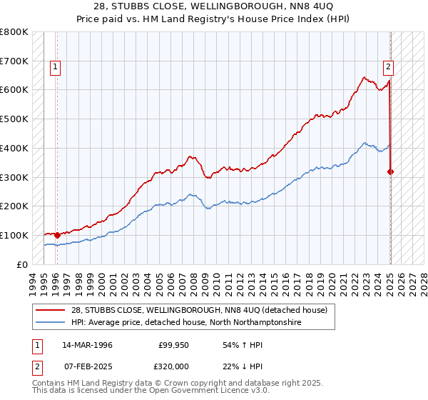 28, STUBBS CLOSE, WELLINGBOROUGH, NN8 4UQ: Price paid vs HM Land Registry's House Price Index