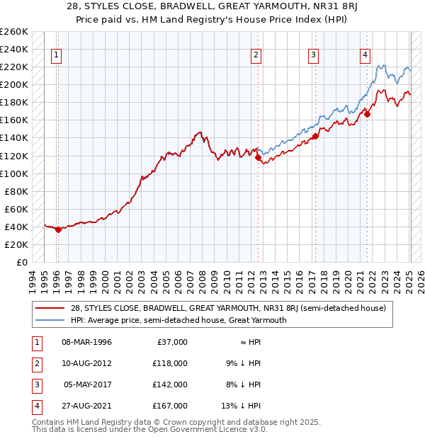 28, STYLES CLOSE, BRADWELL, GREAT YARMOUTH, NR31 8RJ: Price paid vs HM Land Registry's House Price Index