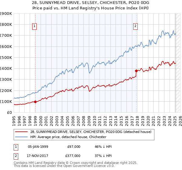 28, SUNNYMEAD DRIVE, SELSEY, CHICHESTER, PO20 0DG: Price paid vs HM Land Registry's House Price Index