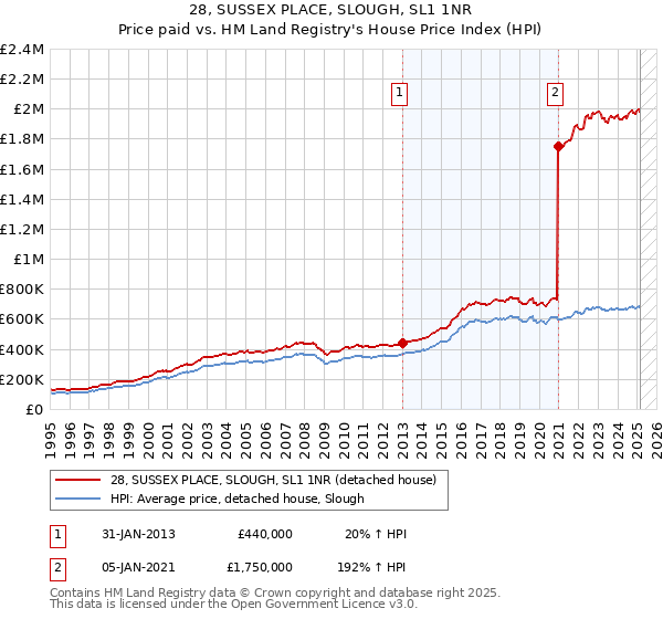 28, SUSSEX PLACE, SLOUGH, SL1 1NR: Price paid vs HM Land Registry's House Price Index
