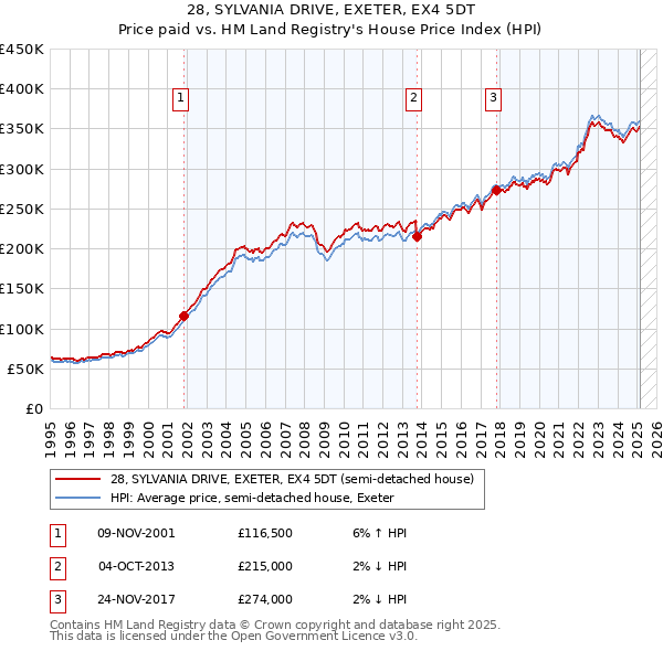 28, SYLVANIA DRIVE, EXETER, EX4 5DT: Price paid vs HM Land Registry's House Price Index