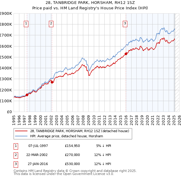 28, TANBRIDGE PARK, HORSHAM, RH12 1SZ: Price paid vs HM Land Registry's House Price Index