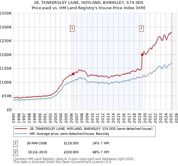 28, TANKERSLEY LANE, HOYLAND, BARNSLEY, S74 0DS: Price paid vs HM Land Registry's House Price Index