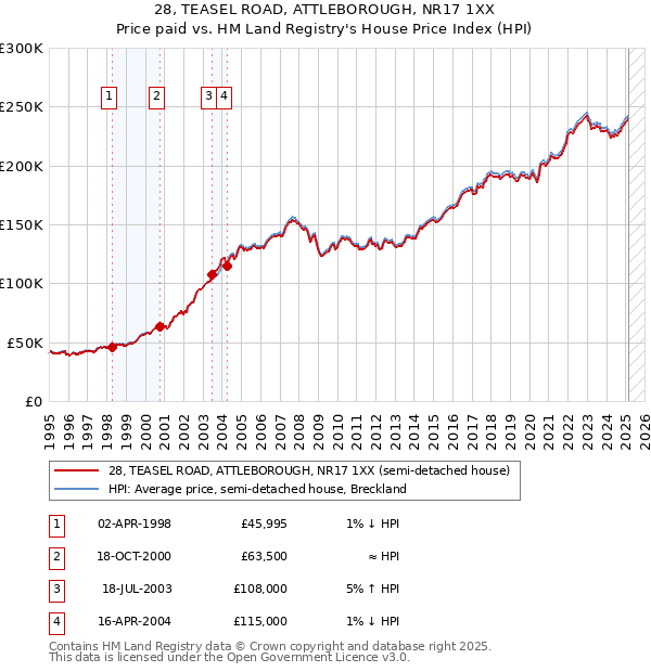 28, TEASEL ROAD, ATTLEBOROUGH, NR17 1XX: Price paid vs HM Land Registry's House Price Index
