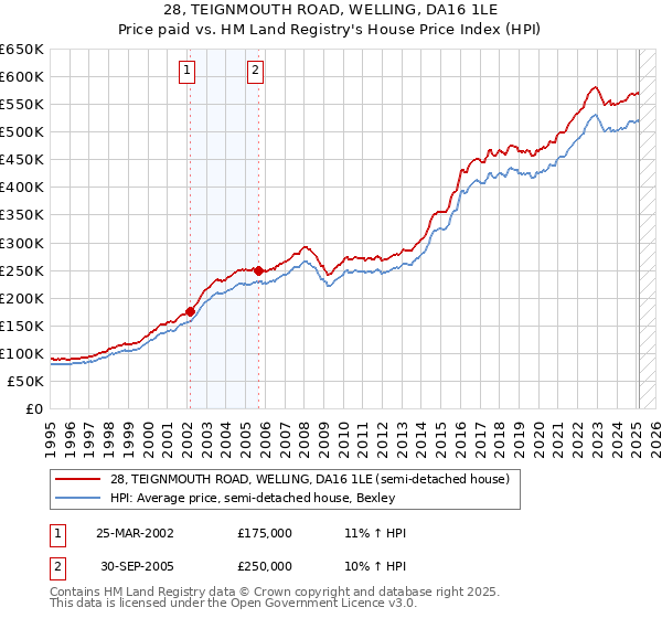 28, TEIGNMOUTH ROAD, WELLING, DA16 1LE: Price paid vs HM Land Registry's House Price Index