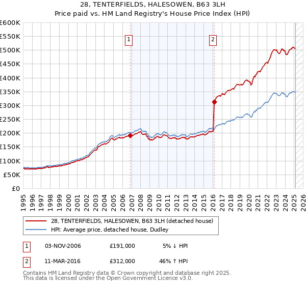 28, TENTERFIELDS, HALESOWEN, B63 3LH: Price paid vs HM Land Registry's House Price Index