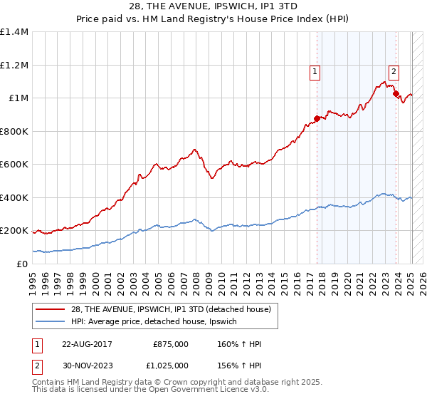 28, THE AVENUE, IPSWICH, IP1 3TD: Price paid vs HM Land Registry's House Price Index