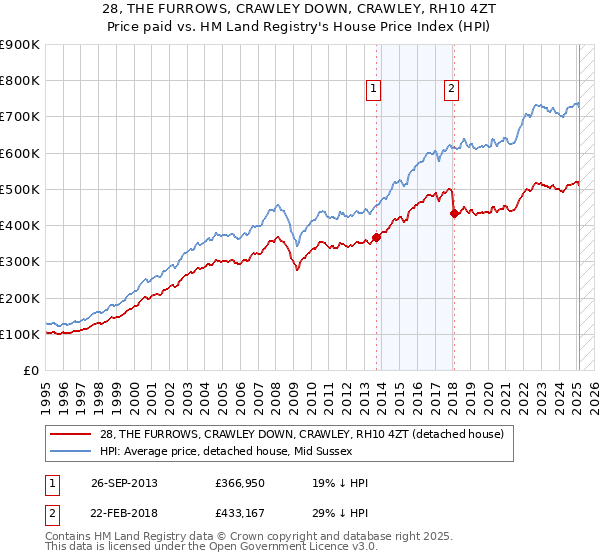 28, THE FURROWS, CRAWLEY DOWN, CRAWLEY, RH10 4ZT: Price paid vs HM Land Registry's House Price Index