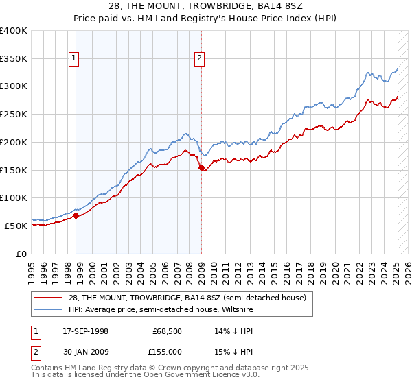 28, THE MOUNT, TROWBRIDGE, BA14 8SZ: Price paid vs HM Land Registry's House Price Index