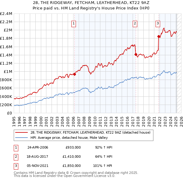 28, THE RIDGEWAY, FETCHAM, LEATHERHEAD, KT22 9AZ: Price paid vs HM Land Registry's House Price Index