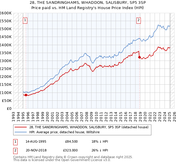 28, THE SANDRINGHAMS, WHADDON, SALISBURY, SP5 3SP: Price paid vs HM Land Registry's House Price Index