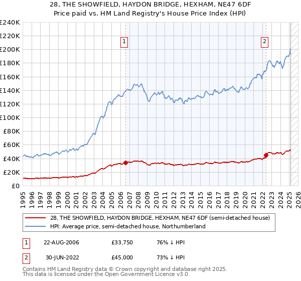 28, THE SHOWFIELD, HAYDON BRIDGE, HEXHAM, NE47 6DF: Price paid vs HM Land Registry's House Price Index