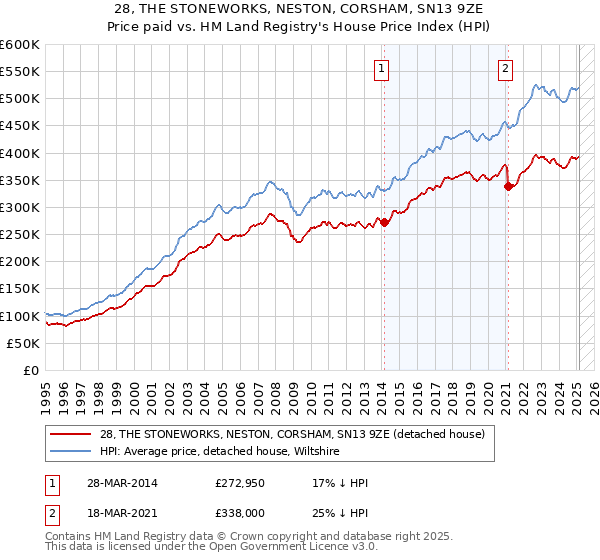 28, THE STONEWORKS, NESTON, CORSHAM, SN13 9ZE: Price paid vs HM Land Registry's House Price Index