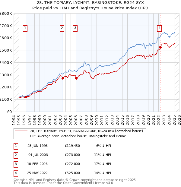 28, THE TOPIARY, LYCHPIT, BASINGSTOKE, RG24 8YX: Price paid vs HM Land Registry's House Price Index