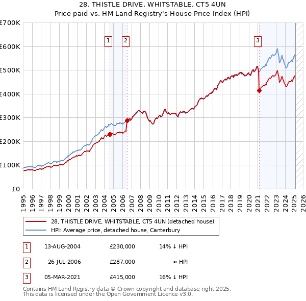 28, THISTLE DRIVE, WHITSTABLE, CT5 4UN: Price paid vs HM Land Registry's House Price Index