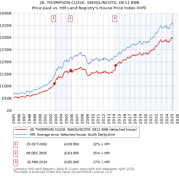 28, THOMPSON CLOSE, SWADLINCOTE, DE11 8NB: Price paid vs HM Land Registry's House Price Index