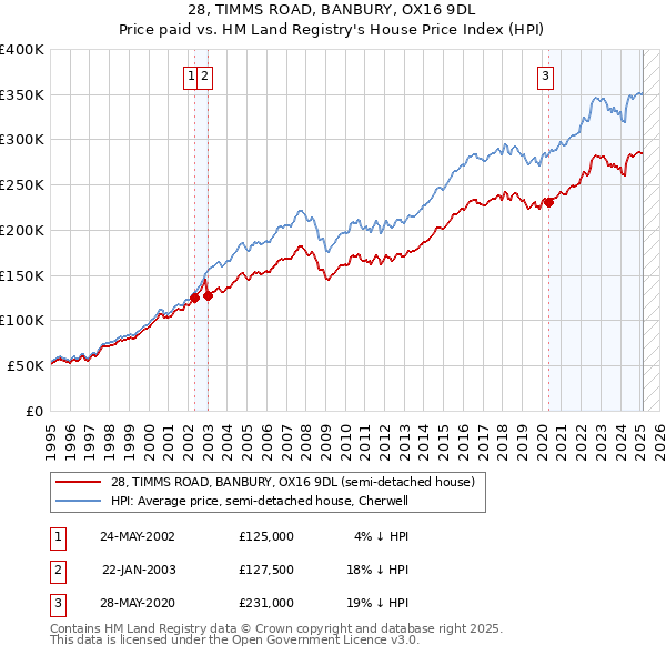 28, TIMMS ROAD, BANBURY, OX16 9DL: Price paid vs HM Land Registry's House Price Index