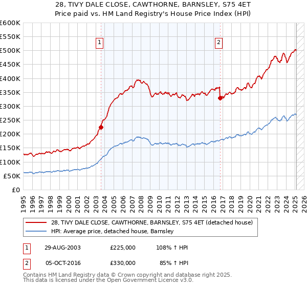28, TIVY DALE CLOSE, CAWTHORNE, BARNSLEY, S75 4ET: Price paid vs HM Land Registry's House Price Index