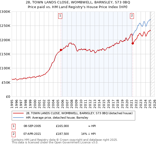 28, TOWN LANDS CLOSE, WOMBWELL, BARNSLEY, S73 0BQ: Price paid vs HM Land Registry's House Price Index