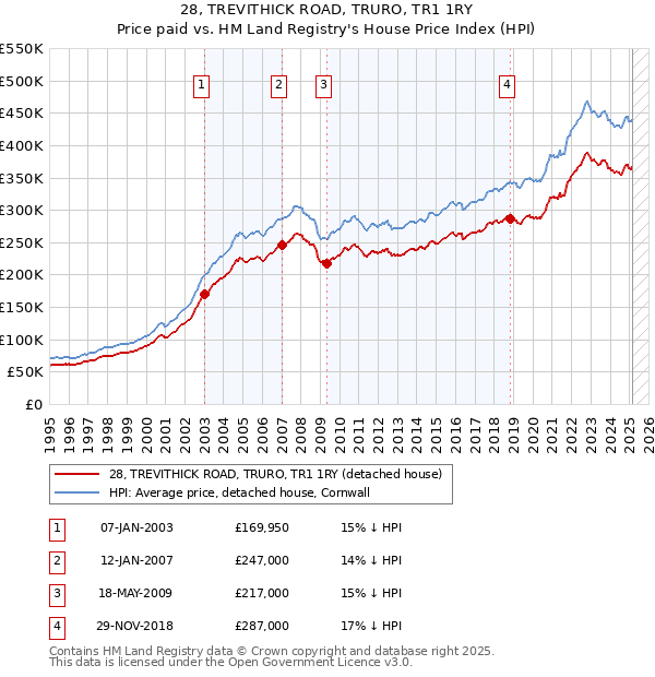 28, TREVITHICK ROAD, TRURO, TR1 1RY: Price paid vs HM Land Registry's House Price Index
