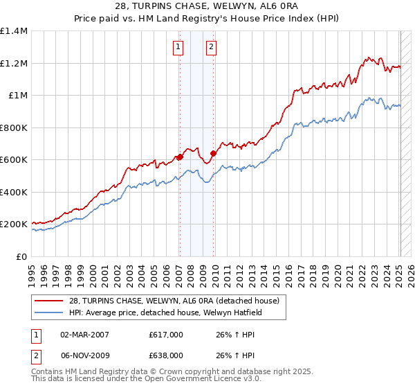 28, TURPINS CHASE, WELWYN, AL6 0RA: Price paid vs HM Land Registry's House Price Index