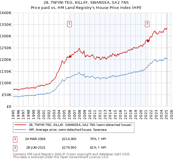 28, TWYNI TEG, KILLAY, SWANSEA, SA2 7NS: Price paid vs HM Land Registry's House Price Index
