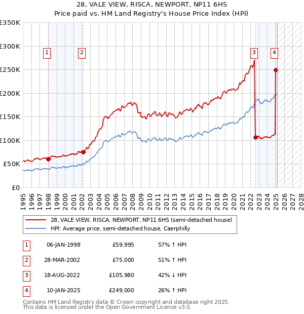 28, VALE VIEW, RISCA, NEWPORT, NP11 6HS: Price paid vs HM Land Registry's House Price Index