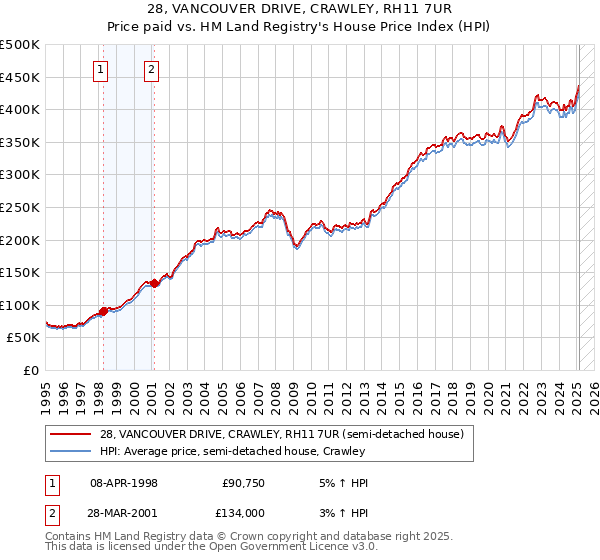 28, VANCOUVER DRIVE, CRAWLEY, RH11 7UR: Price paid vs HM Land Registry's House Price Index