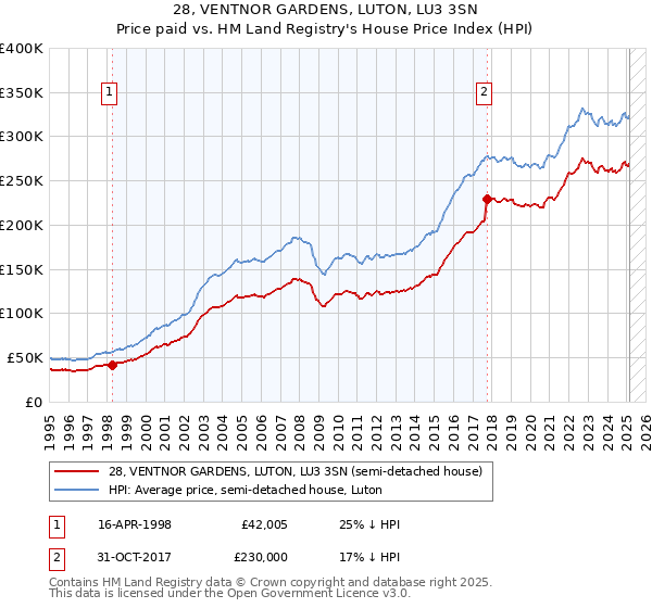 28, VENTNOR GARDENS, LUTON, LU3 3SN: Price paid vs HM Land Registry's House Price Index