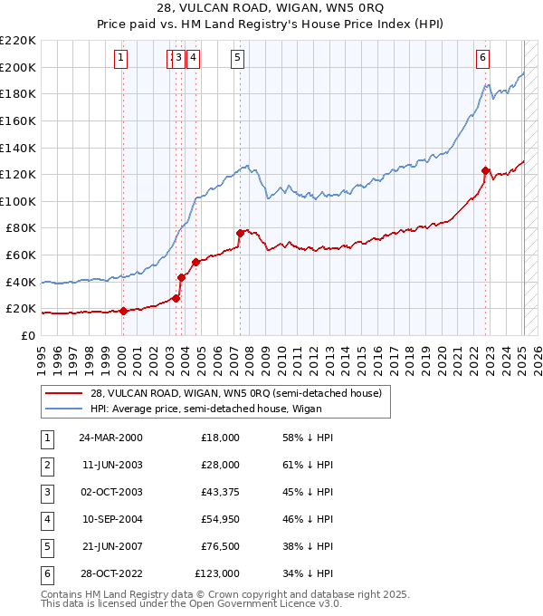 28, VULCAN ROAD, WIGAN, WN5 0RQ: Price paid vs HM Land Registry's House Price Index
