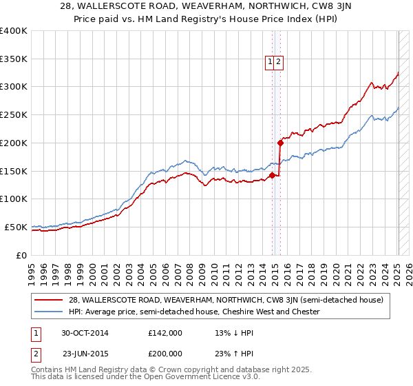 28, WALLERSCOTE ROAD, WEAVERHAM, NORTHWICH, CW8 3JN: Price paid vs HM Land Registry's House Price Index