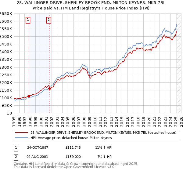 28, WALLINGER DRIVE, SHENLEY BROOK END, MILTON KEYNES, MK5 7BL: Price paid vs HM Land Registry's House Price Index