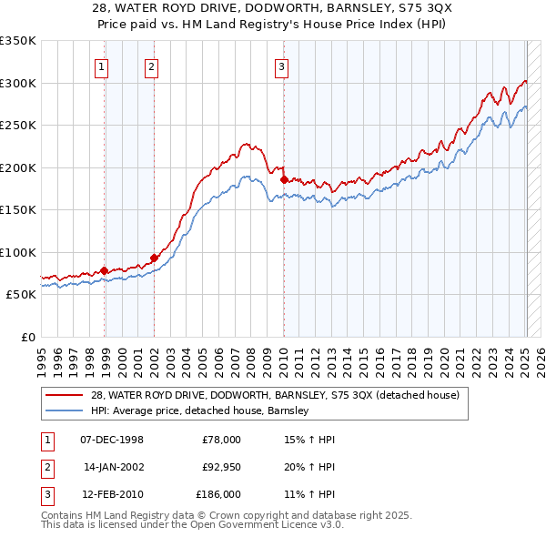 28, WATER ROYD DRIVE, DODWORTH, BARNSLEY, S75 3QX: Price paid vs HM Land Registry's House Price Index