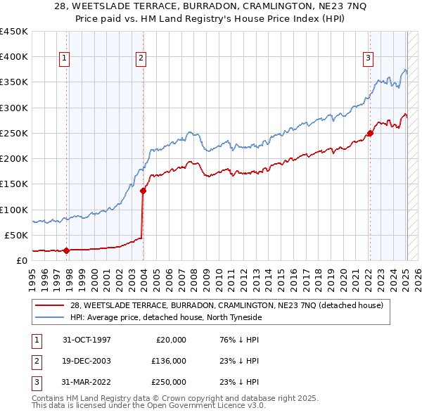 28, WEETSLADE TERRACE, BURRADON, CRAMLINGTON, NE23 7NQ: Price paid vs HM Land Registry's House Price Index