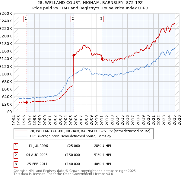 28, WELLAND COURT, HIGHAM, BARNSLEY, S75 1PZ: Price paid vs HM Land Registry's House Price Index