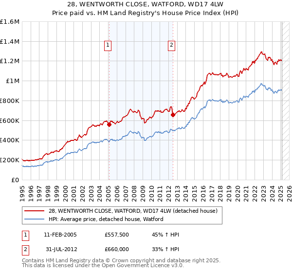 28, WENTWORTH CLOSE, WATFORD, WD17 4LW: Price paid vs HM Land Registry's House Price Index