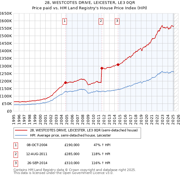 28, WESTCOTES DRIVE, LEICESTER, LE3 0QR: Price paid vs HM Land Registry's House Price Index