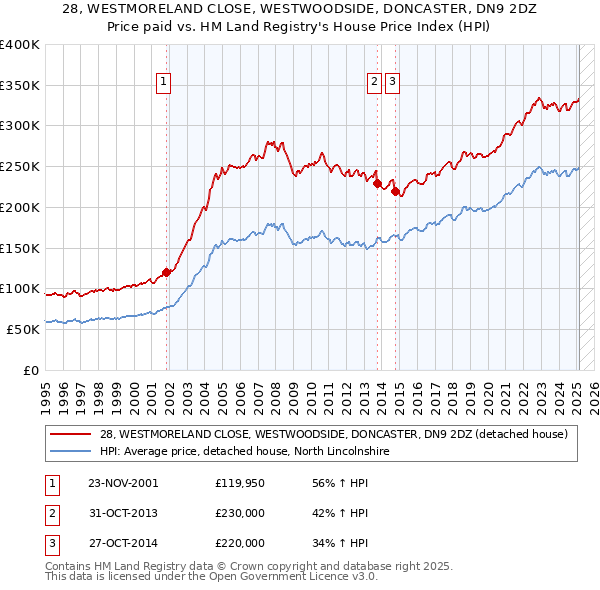 28, WESTMORELAND CLOSE, WESTWOODSIDE, DONCASTER, DN9 2DZ: Price paid vs HM Land Registry's House Price Index